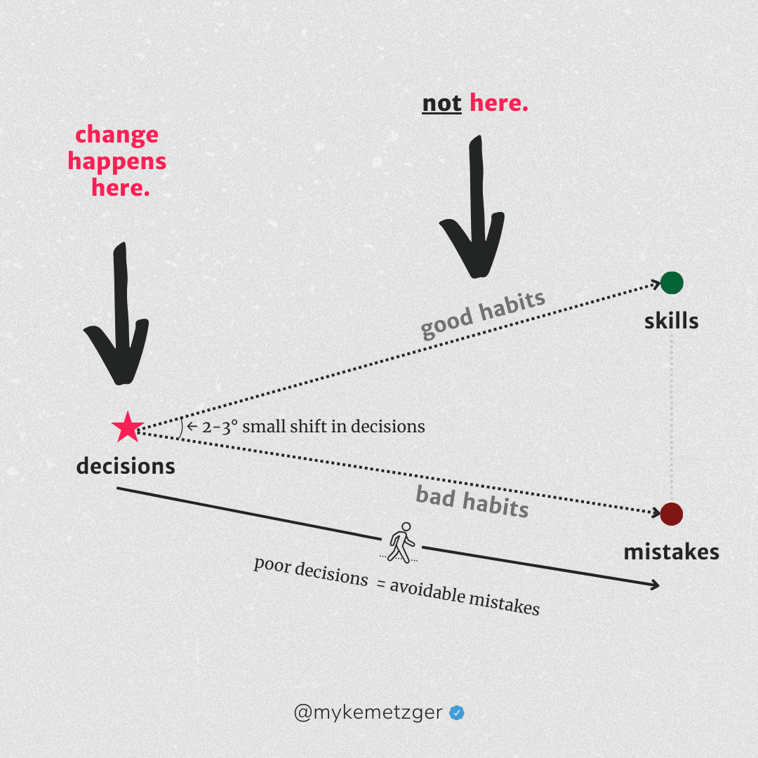 a small change in decisions = a large change in habits